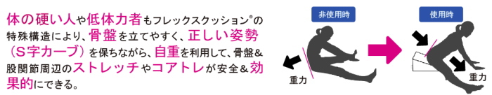 体の硬い人や低体力者もフレックスクッションの特殊構造により、骨盤を立てやすく、正しい姿勢（S字カーブ）を保ちながら、自重を利用して、骨盤&股関節周辺のストレッチやコアトレが安全＆効果的にできる。