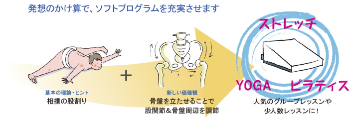 発想のかけ算で、ソフトプログラムを充実させます